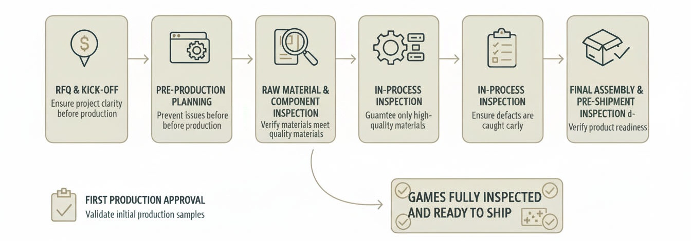 Production-Process